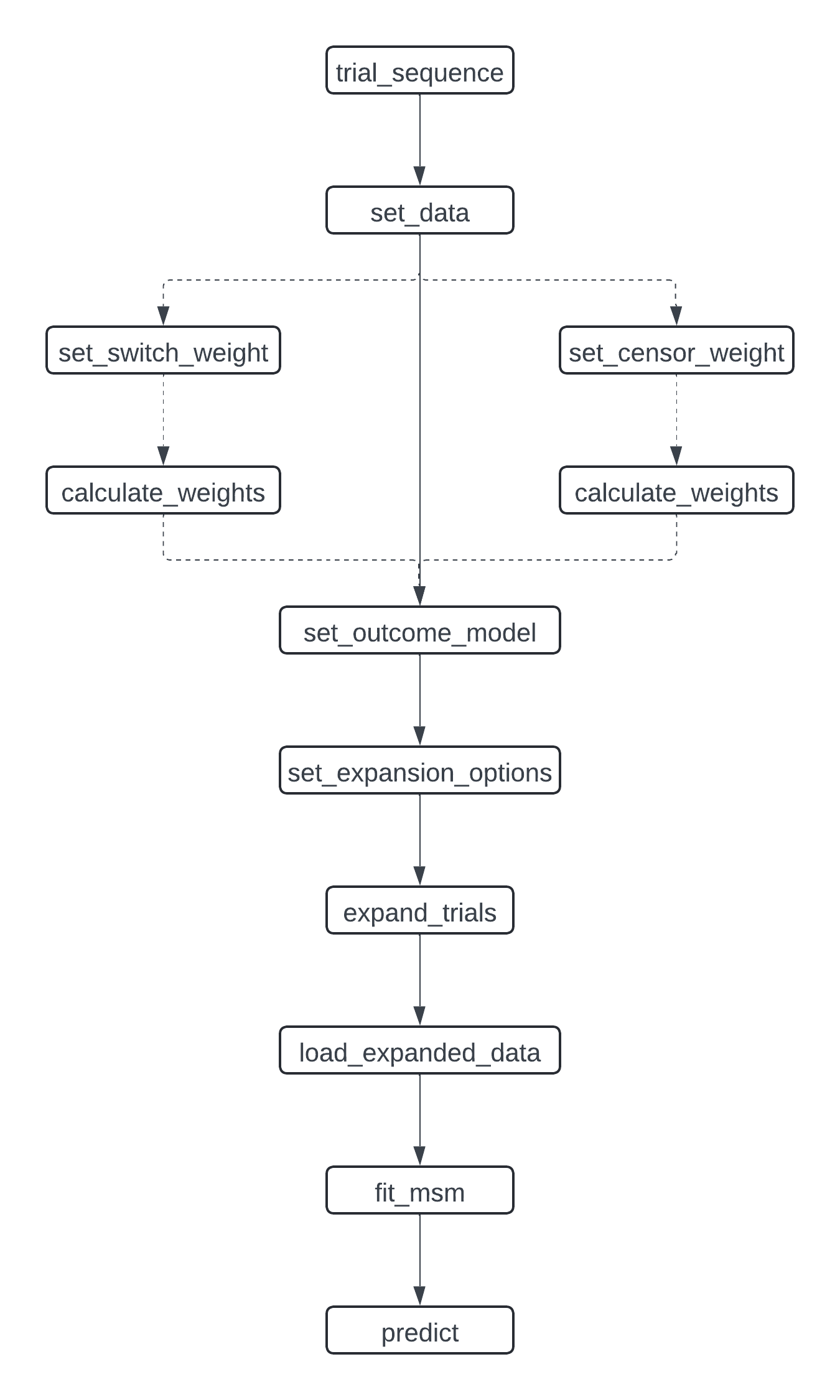 Flowchart